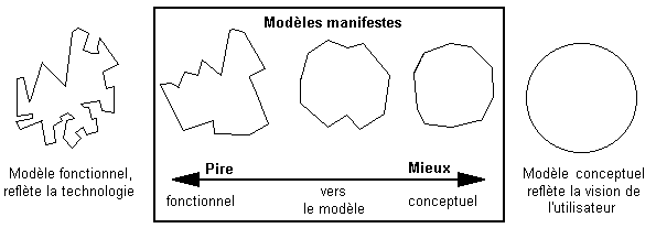 mod&egrave;les